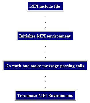 General MPI Program Structure